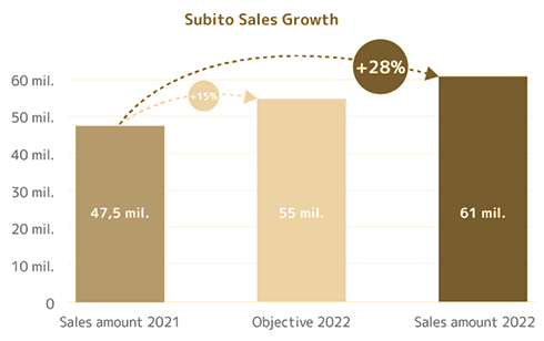 Figuur: Subito Sales Growth
