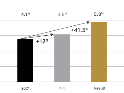 Figuur: Voor 2021 streefde Toyota naar een marktaandeel van 4,6%, maar de uitstekende verkoopresultaten leidden tot een indrukwekkend marktaandeel van 5,8%