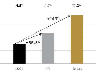 Figuur: Voor 2021 streefdeIn 2022 heeft Toyota zijn doel overtroffen door een impressionant conquest aandeel van 11,2% te behalen, wat de KPI met 4,2 procentpunt overschreed
