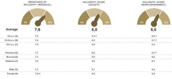 Figure 1. Importance individuelle de l'inclusion, évaluation de la société et de l'environnement de travail en termes d'inclusion