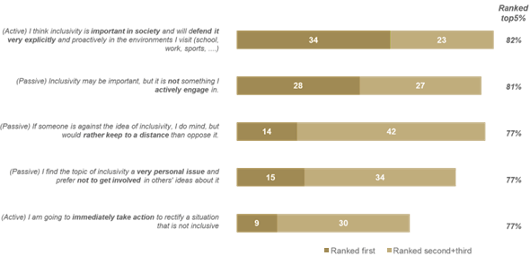 Figure 2. Attitudes envers l'inclusion exprimées par les répondants pour qui l'inclusion est importante.