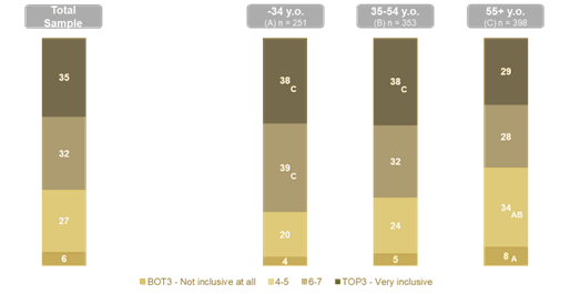 Afbeelding 3. Inclusiviteit op de werkvloer. Q. Hoe inclusief is jouw werkgever volgens jou?
