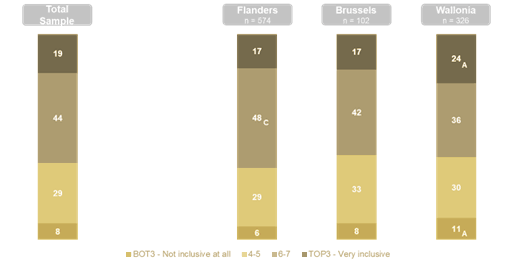 Afbeelding 4. Inclusiviteit in de maatschappij. Q. Hoe inclusief is onze maatschappij volgens jou?