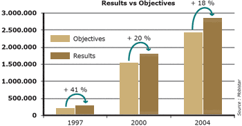 Mobistar: results vs objectives