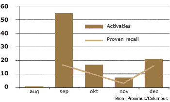 FreeStyle activaties per maand(in %) en Proven Impact