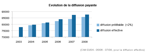 Evolution de la diffusion payante