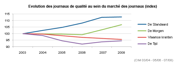 Evolution des journaux de qualité au sein du marché des journaux (index)