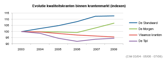 Evolutie kwaliteitskranten binnen krantenmarkt (indexen)