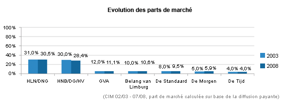 Evolution des parts de marché
