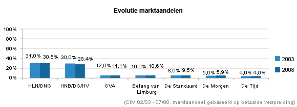 Evolutie marktaandelen