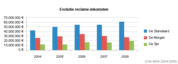Evolutie reclame-inkomsten