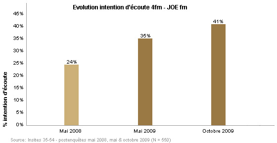 Evolution intention d'coute 4fm - JOE fm