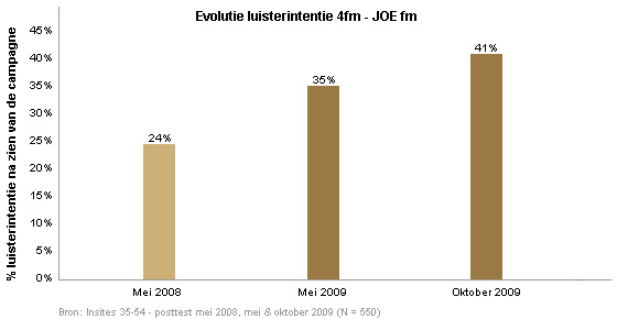 % luisterintentie na zien van de campagne