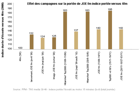 Effet des campagnes sur le porte de JOE fm indice portes versus 4fm