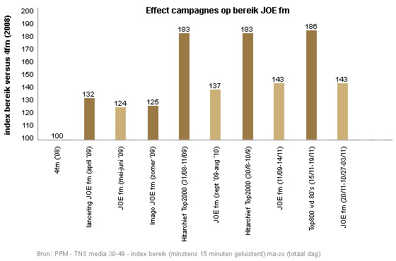 Effect campagnes op bereik JOE fm