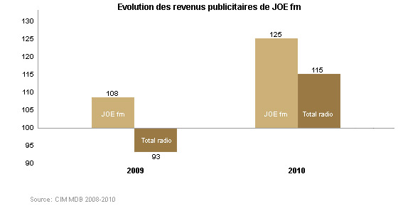 Evolution des revenus publicitaires de JOE fm