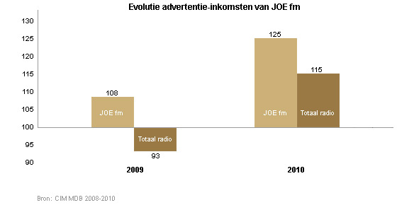 Evolutie advertentie-inkomsten van JOE fm