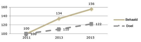 Figuur 1: Evolutie omzet