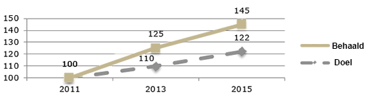 Figuur 2: Aantal klanten
-