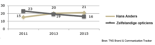 Figuur 3: Merkoverweging verhogen
-