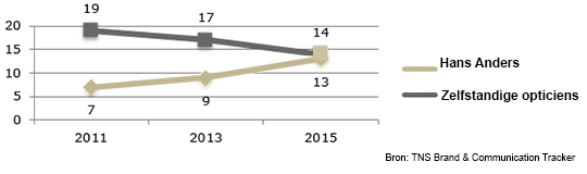 Figuur 4: Merkvoorkeur verhogen
