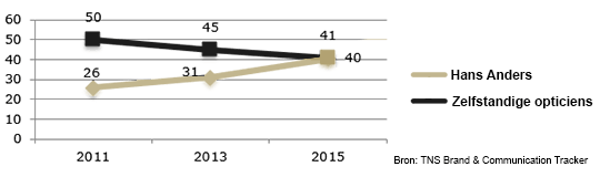 Figuur 5: Goede prijs/kwaliteit 