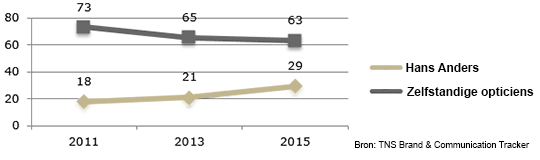 Figuur 6: Vertrouwen