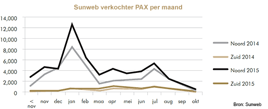 Figuur: Sunweb verkocht PAX per maand