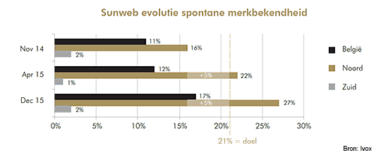 Figuur: Sunweb evolutie spontane merkbekendheid