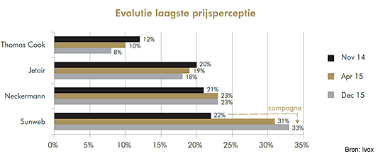 Figuur: Sunweb evolutie spontane merkbekendheid