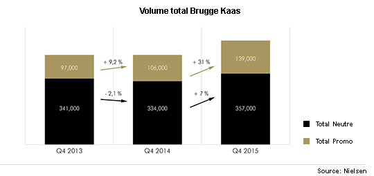 Figure: Volume total Brugge  Kaas