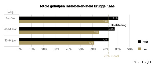 Figuur 2: Totale geholpen merkbekendheid Brugge Kaas