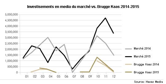 Figure: Investisements en media marché vs. Brugge Kaas 2014-2015