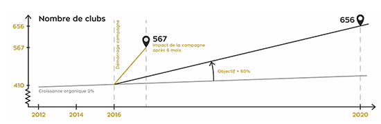 Special Olympics Belgium |  Figure nombre de clubs