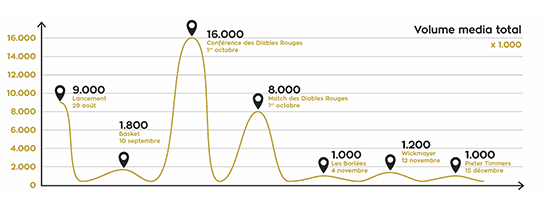 Special Olympics Belgium |  Figure volume media total