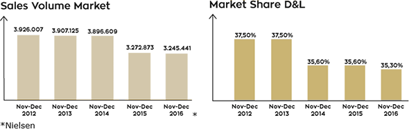 Market share Devos Lemmens