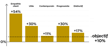 Devos Lemmens: résultats de communication au niveau de la marque
