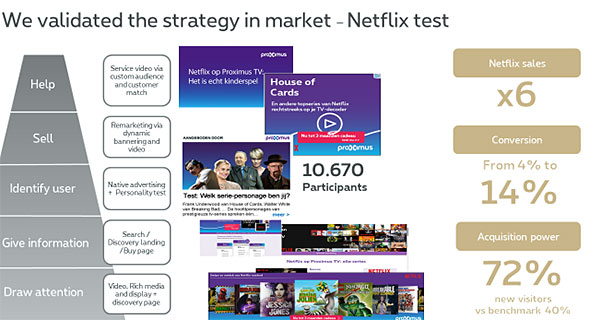 Proximus - We validated the strategy in market - Netflix test