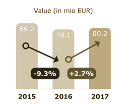 Value (in mio €)