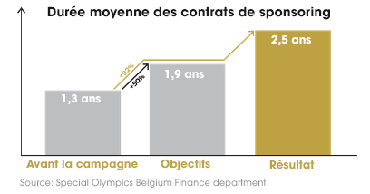 Durée moyenne des contrats de sponsoring
