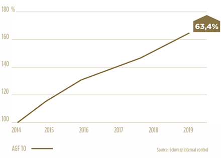 Totale omzetgroei van de categorie Vers van Lidl van 2014 tot 2019