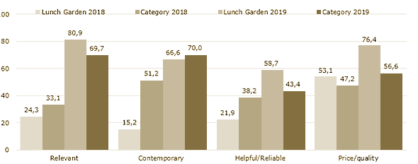 Lunch Garden - Brand Asset Valuator-scores