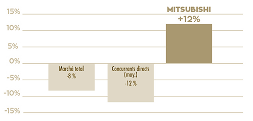 Mitsubishi - Évolutions des ventes pour la période de Salon 2019 vs. 2018