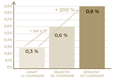 Mitsubishi - Préférence de marque de Mitsubishi