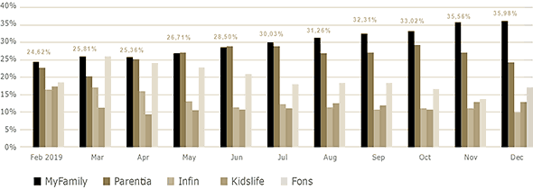 MyFamily - % Marktaandeel