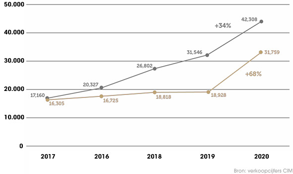 Figuur: Objectief digitale verkoop + 25%. Resultaat: +68%, dubbel zo snel gegroeid als grote concurrent De Standaard.