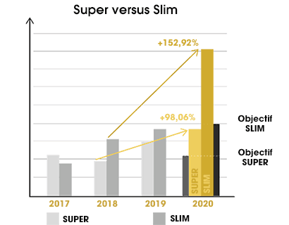 Super versus Slim: Au lieu de 25% d'abonnements Slim supplémentaires, nous avons obtenu une hausse de 152,92%