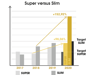 Super versus Slim abonnementen