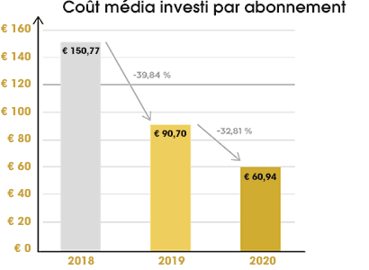 En 2020, le coût média investi par abonnement vendu a même baissé de 59,58% par rapport à 2018
