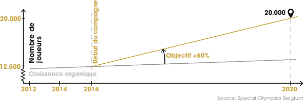 Pour réaliser l'objectif de 60% de joueurs en plus, le nombre de clubs inclusifs doit augmenter considérablement
